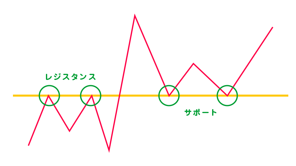 サポート・レジスタンスラインを明確にするため