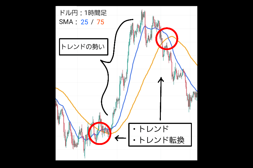 移動平均線　FX「トレンド」