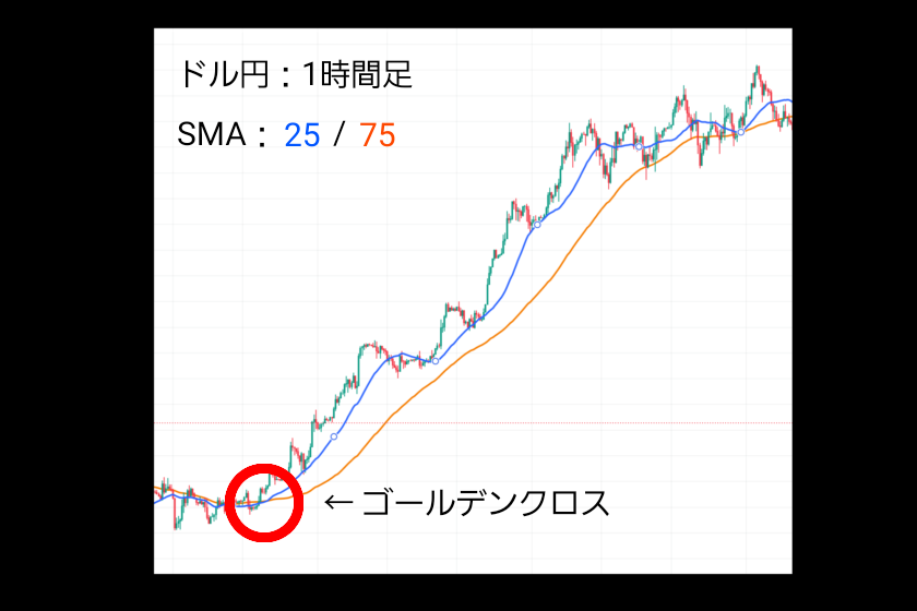 移動平均線　FX「ゴールデンクロス」