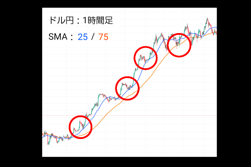 移動平均線　FX「サポートライン」