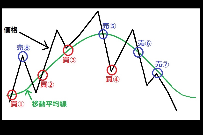 移動平均線　FX「グランビルの法則」