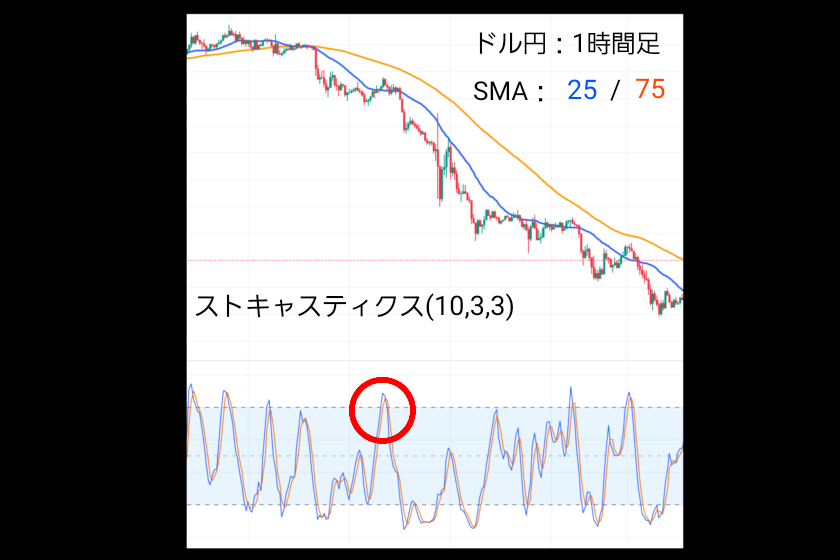 移動平均線　FX「MAとストキャスティクス」