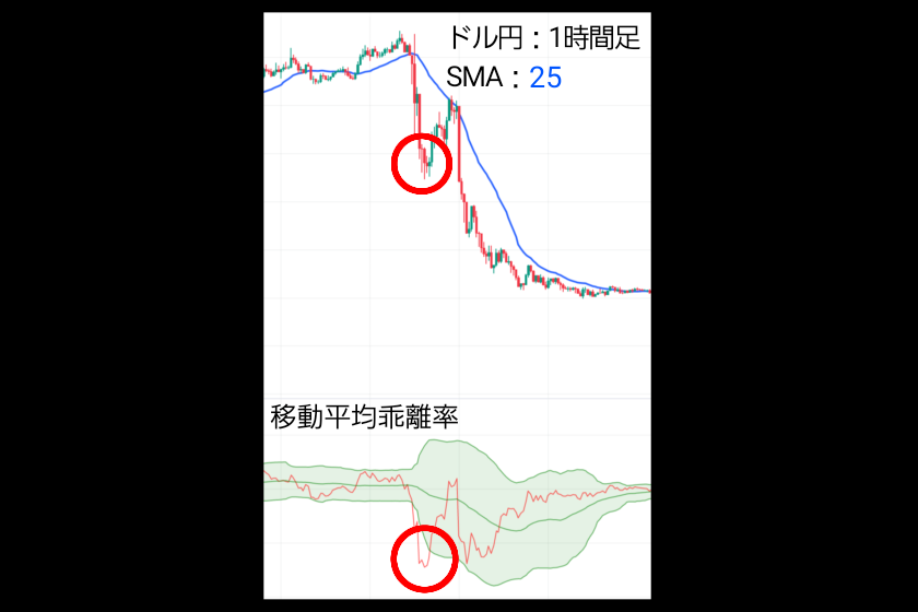 移動平均線　FX「MAと移動平均乖離率」