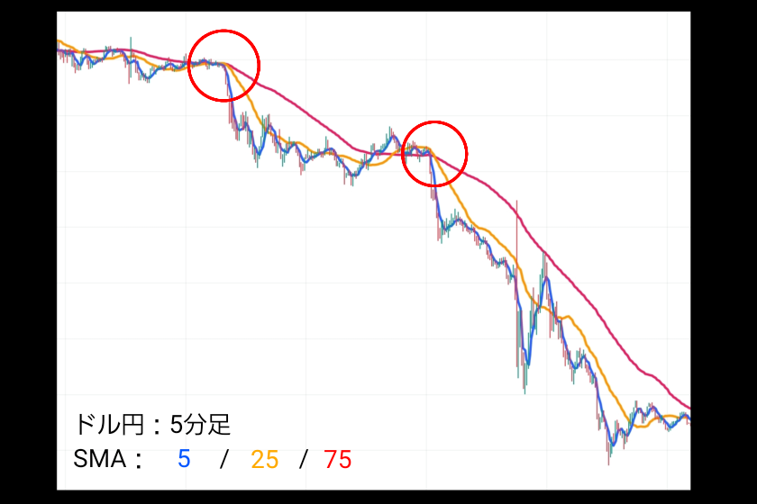 移動平均線　FX「スキャルピング」