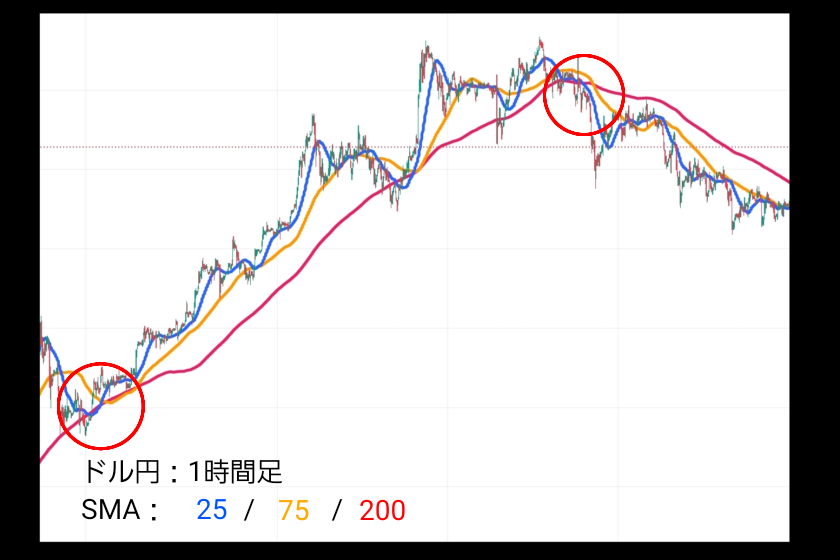 移動平均線　FX「デイトレード」
