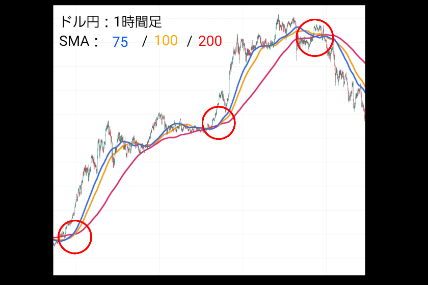 移動平均線　FX「スイングトレード」