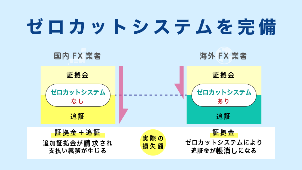 ゼロカットシステムを完備