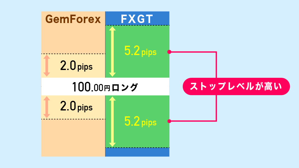 ストップレベル高め