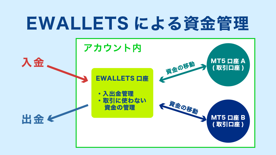 EWALLETSによる資金管理