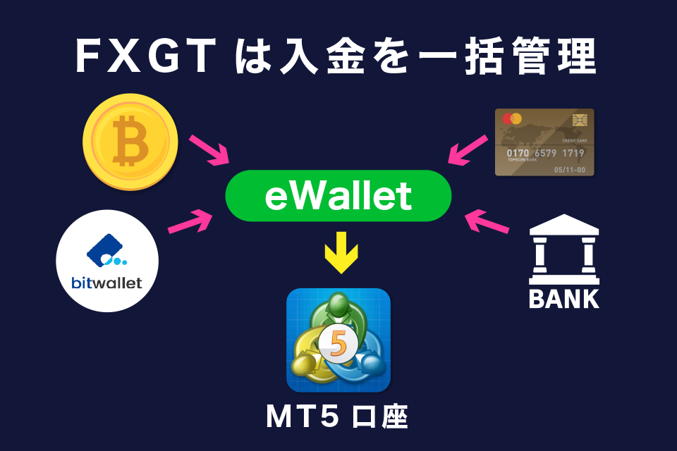 FXGTは入金を一括管理：EWALLETSからMT5口座への資金移動方法