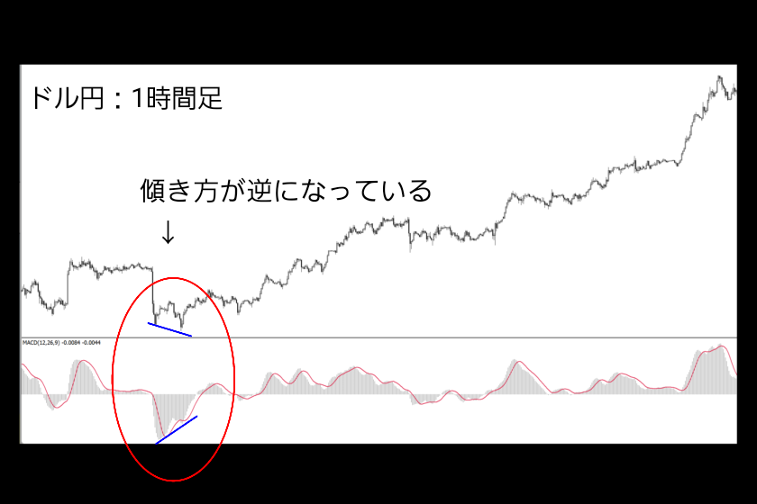 画像10：MACD FX「ダイバージェンス」