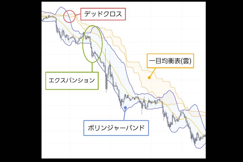 ボリンジャーバンド　FX「一目均衡表」