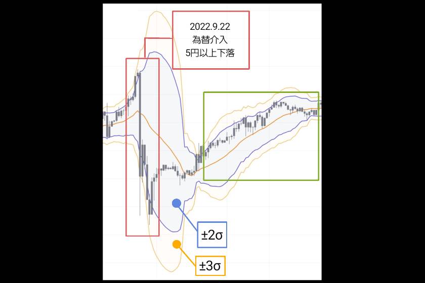 ボリンジャーバンド　FX「2σ、3σ」