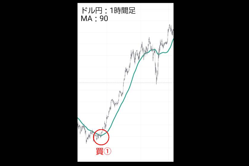 画像06：グランビルの法則　FX「デイトレード1時間足90MA」