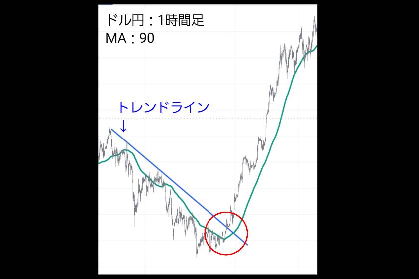 画像09：グランビルの法則　FX「トレンドライン」