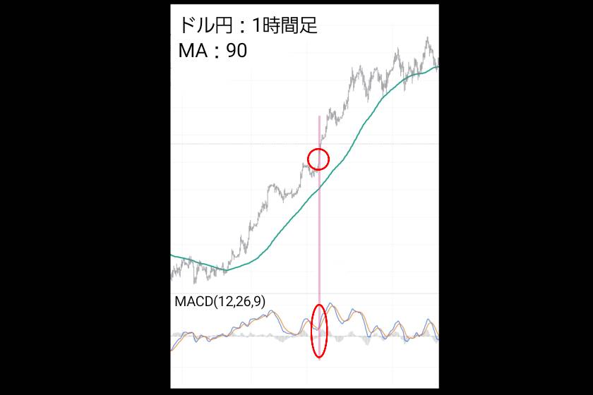 画像10：グランビルの法則　FX「MACD」