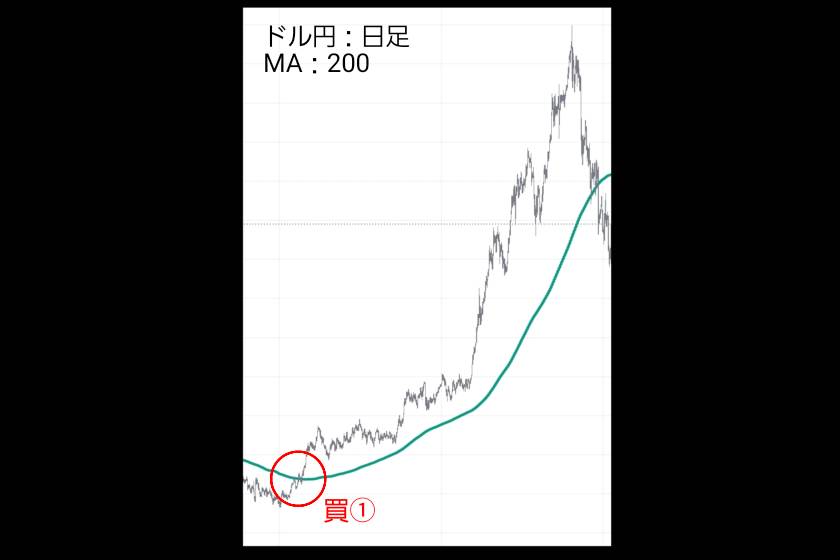 画像07：グランビルの法則　FX「スイングトレード日足200MA」