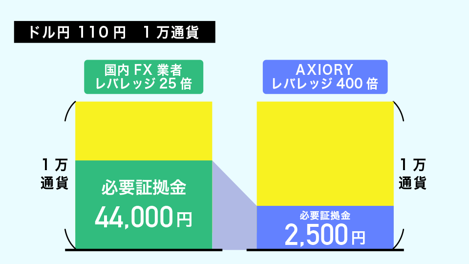 最大レバレッジ400倍と資金効率良くダイナミックにトレードできる