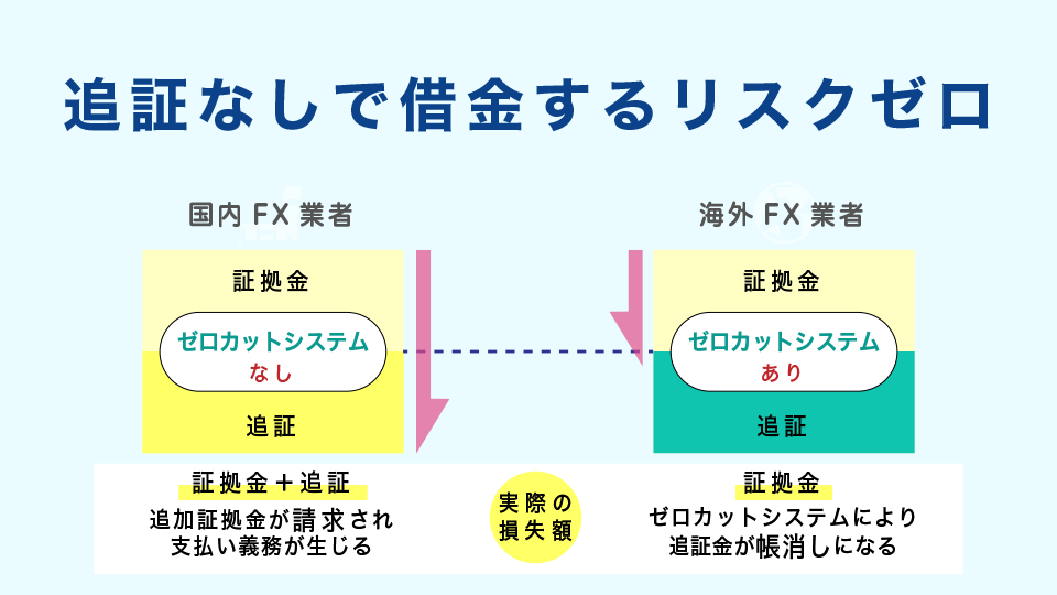 追証なしで借金するリスクゼロ