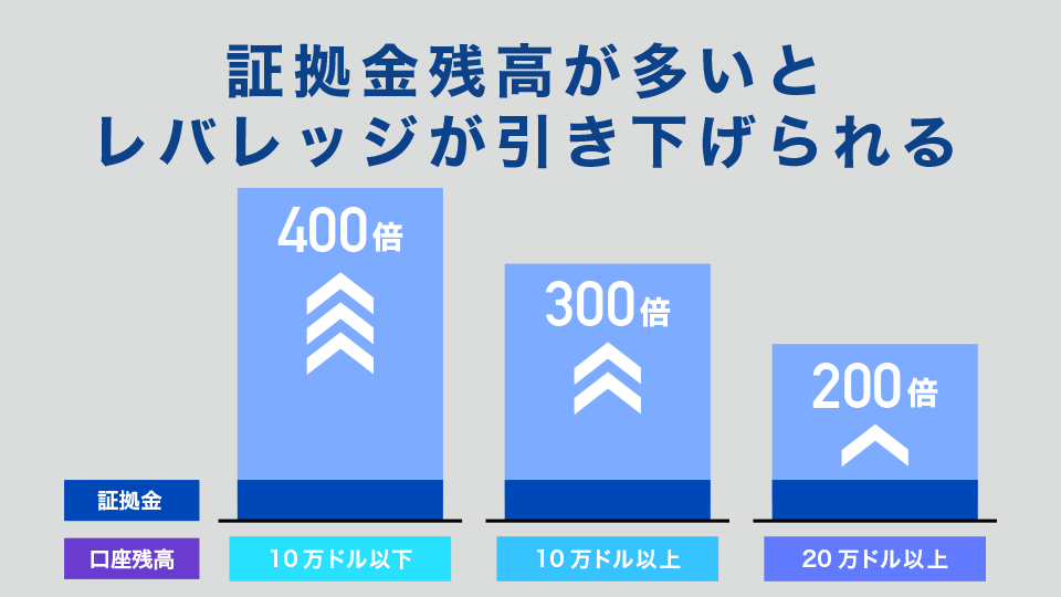 証拠金残高が多いとレバレッジが引き下げられる