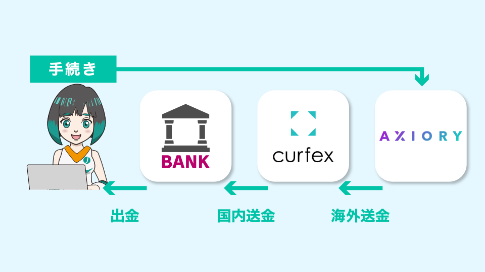 Axioryから出金する場合