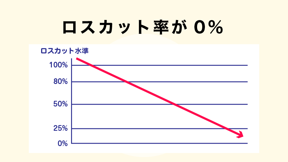 ロスカット率が0％