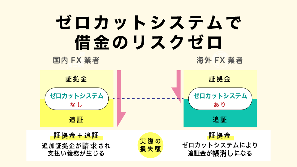 ゼロカットシステムを採用し借金のリスクゼロ