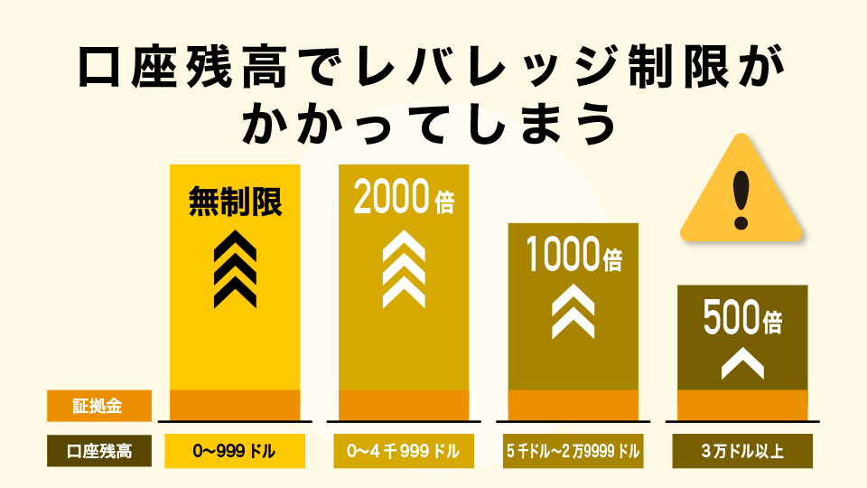 口座残高でレバレッジ制限がかかってしまう