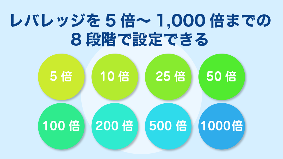 レバレッジを5倍～1,000倍まで8段階で設定できる