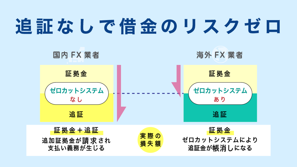 追証なしで借金のリスクゼロ