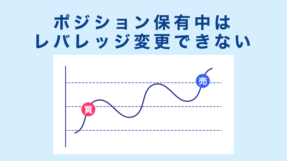 レバレッジ変更はできるがポジション保有中は変更できない