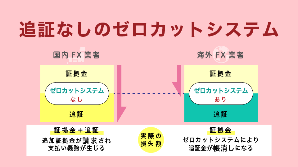 追証発生無しで借金リスクなし | ゼロカットシステム