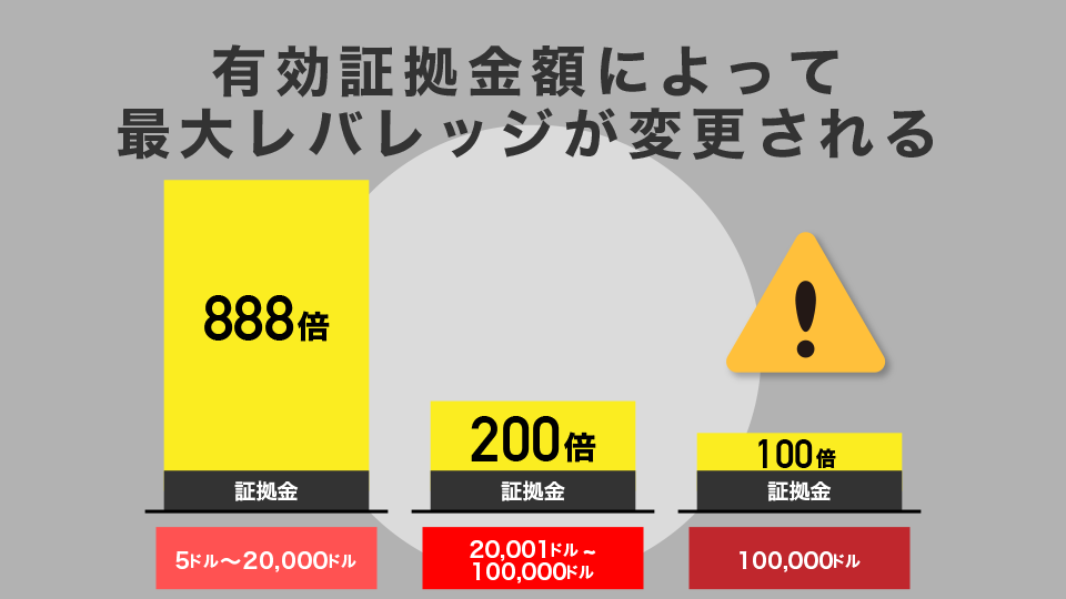 有効証拠金額によって最大レバレッジが変更される