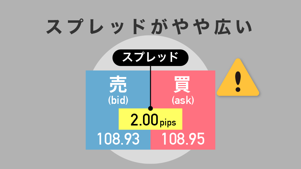 スプレッドが他海外FX業者と比較してやや広い