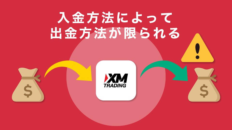 XMでは入金方法によって出金方法が限られる