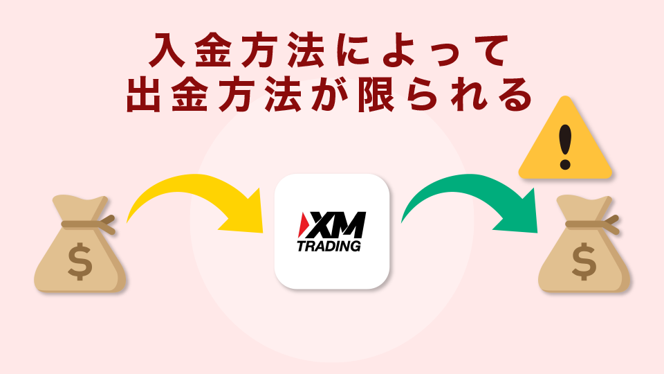 XMでは入金方法によって出金方法が限られる