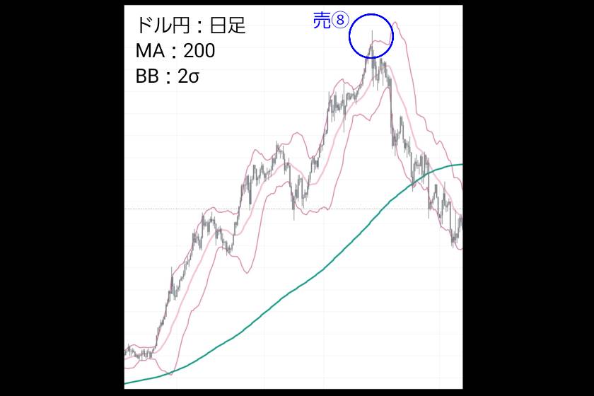 画像11：グランビルの法則　FX「ボリンジャーバンド」