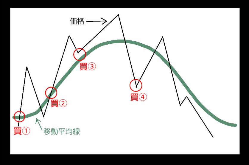 画像02：グランビルの法則　FX「買いシグナル」