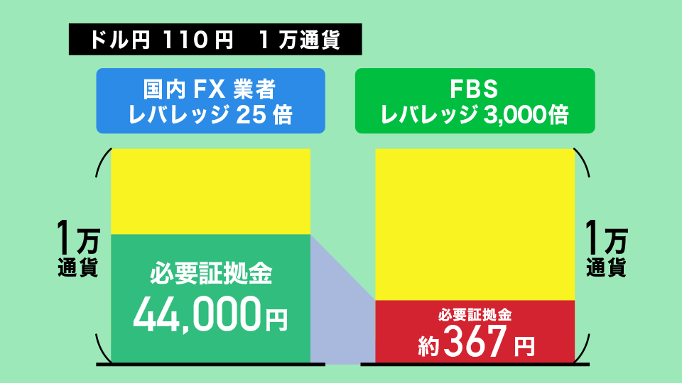 最大レバレッジ3,000倍