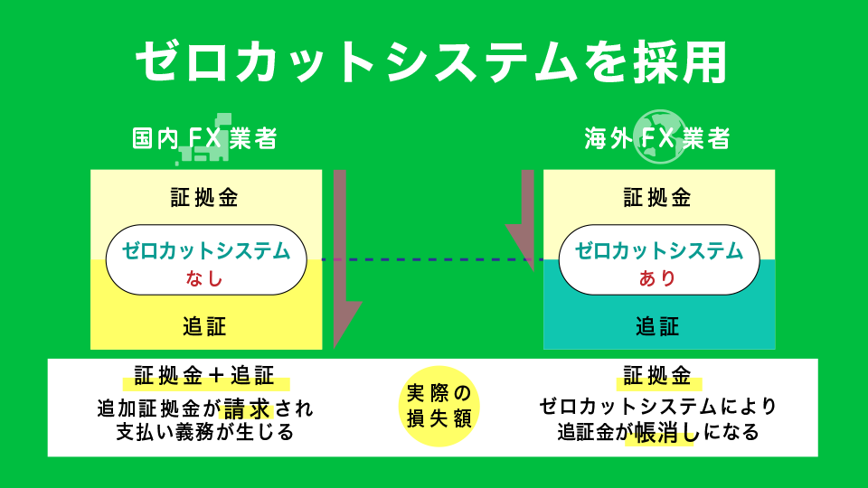 追証無しで借金リスクなし | ゼロカットシステム