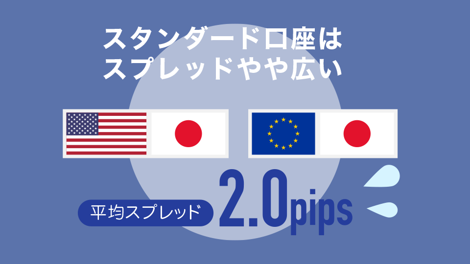 スタンダード口座の平均スプレッドが他海外FX業者と比較しやや広い。スキャルピングには向いていない