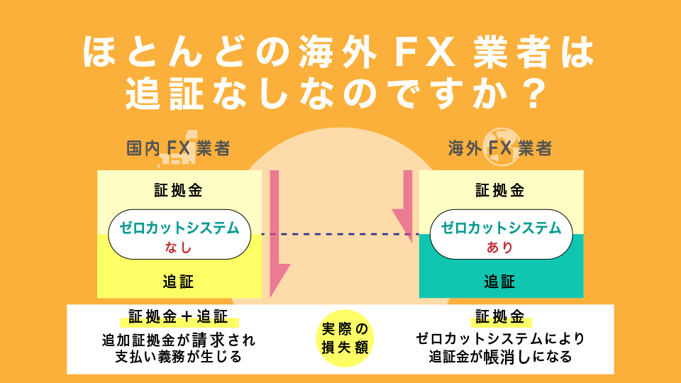 ほとんどの海外FX業者は追証なしなのですか？