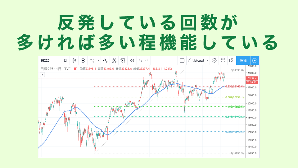 フィボナッチラインで反発している回数が多ければ多い程機能している