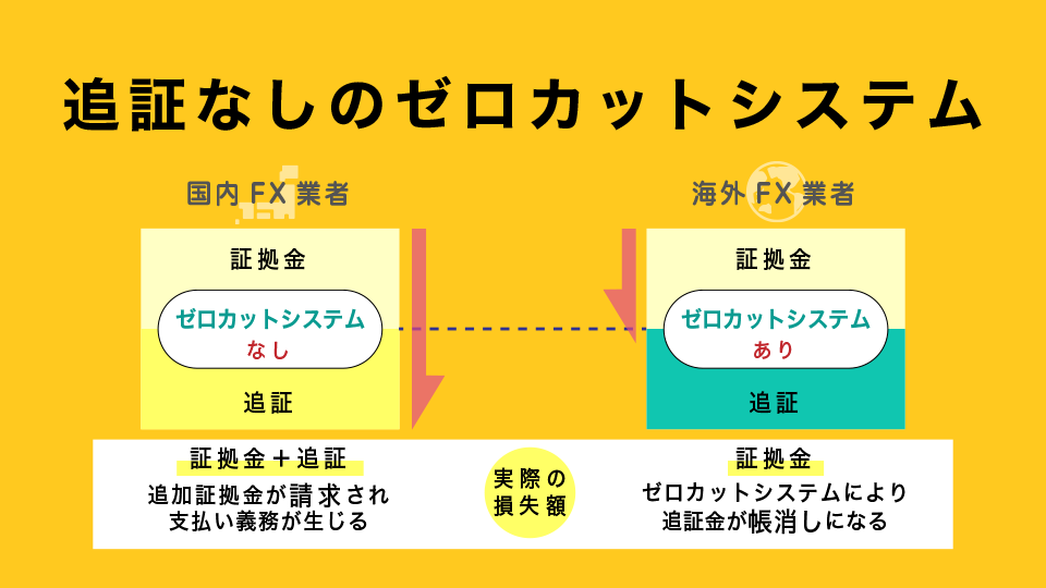 追証無しで借金リスクなし | ゼロカットシステム