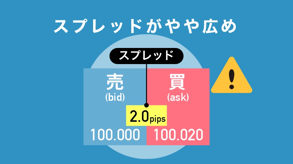 スプレッドが他海外FX業者と比較してやや広い(比較表)