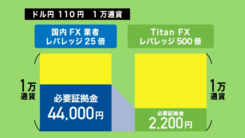 最大レバレッジ500倍と資金効率良くダイナミックにトレードできる