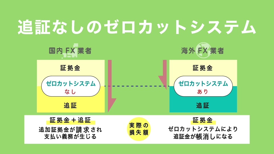 追証なしで借金するリスクゼロ