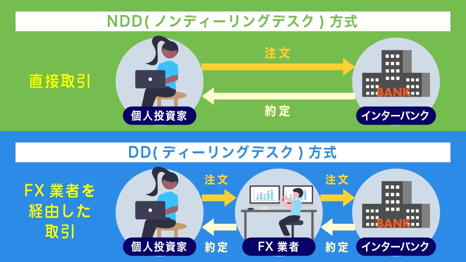 NDD方式を採用し取引の透明性が極めて高い