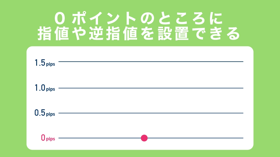 現在値に関係なく０ポイントのところに指値や逆指値(損切り＆利確)を設置できる