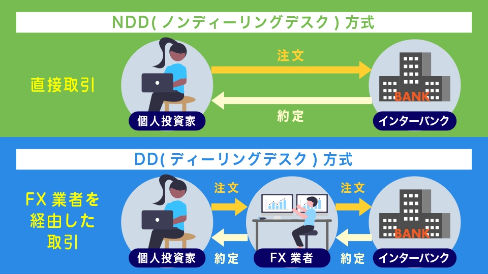 完全NDD方式を採用しトレーダーとTradersTrustとの間に利益相反がなく取引環境の透明性が高い